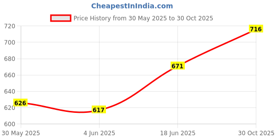 myntra.com Monte Carlo Women Pack of 2 Cotton V-Neck Tops monte carlo Price History Graph from 30 May 2025 to 30 Oct 2025