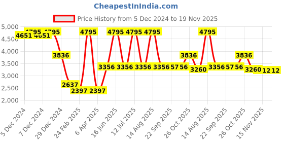 myntra.com Monte Carlo Women Padded Jacket with Patchwork monte carlo Price History Graph from 5 Dec 2024 to 19 Nov 2025