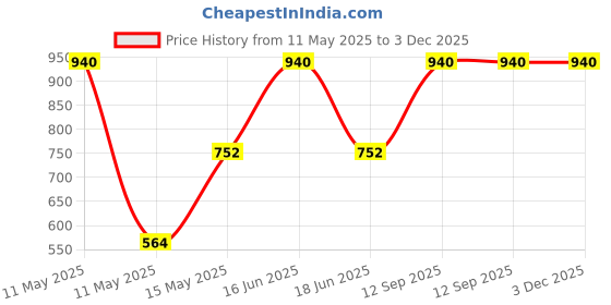 myntra.com Monte Carlo Women Paisley Printed Acrylic Shawl monte carlo Price History Graph from 11 May 2025 to 2 Dec 2025