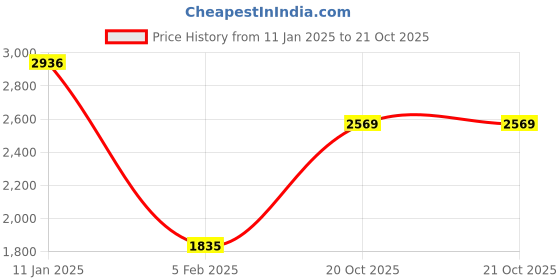 myntra.com Monte Carlo Women Paisley Woven Design Shawl monte carlo Price History Graph from 11 Jan 2025 to 21 Oct 2025