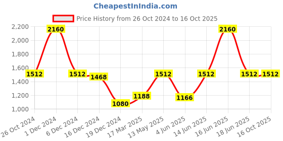 myntra.com Monte Carlo Women Peach-Coloured Hooded Sweatshirt monte carlo Price History Graph from 26 Oct 2024 to 16 Oct 2025