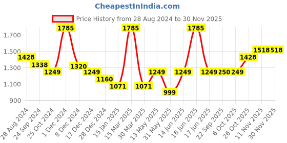 myntra.com Monte Carlo Women Peach-Coloured Printed Sweatshirt monte carlo Price History Graph from 28 Aug 2024 to 30 Nov 2025