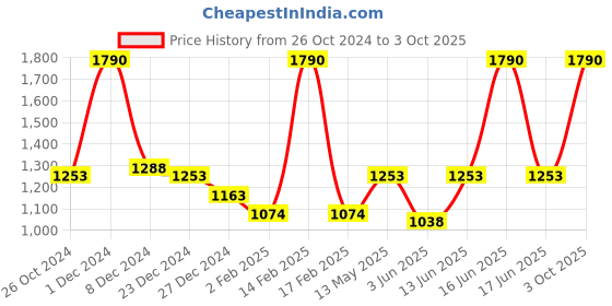 myntra.com Monte Carlo Women Peach-Coloured Printed Sweatshirt monte carlo Price History Graph from 26 Oct 2024 to 3 Oct 2025