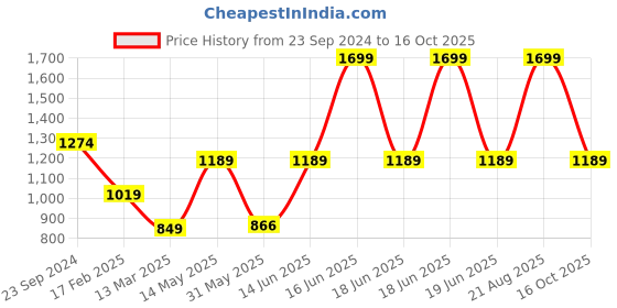 myntra.com Monte Carlo Women Peach-Coloured Sweatshirt monte carlo Price History Graph from 23 Sep 2024 to 16 Oct 2025