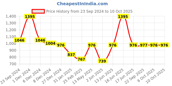 myntra.com Monte Carlo Women Peach-Coloured Sweatshirt monte carlo Price History Graph from 23 Sep 2024 to 4 Oct 2025
