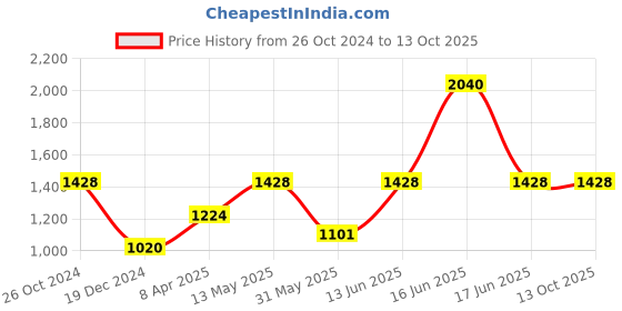 myntra.com Monte Carlo Women Peach-Coloured Sweatshirt monte carlo Price History Graph from 26 Oct 2024 to 12 Oct 2025
