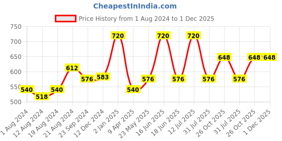 myntra.com Monte Carlo Women Peach-Coloured Typography Printed T-shirt monte carlo Price History Graph from 1 Aug 2024 to 30 Nov 2025