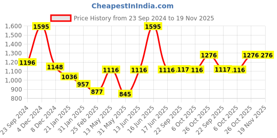 myntra.com Monte Carlo Women Pink Printed Sweatshirt monte carlo Price History Graph from 23 Sep 2024 to 18 Nov 2025