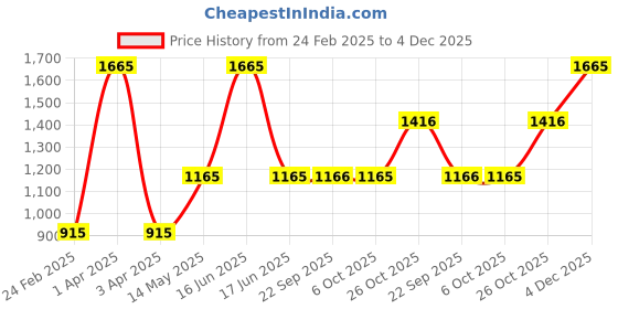 myntra.com Monte Carlo Women Pink Pullover Sweater monte carlo Price History Graph from 24 Feb 2025 to 4 Dec 2025