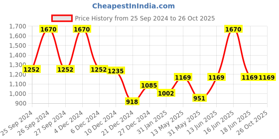myntra.com Monte Carlo Women Pink Sweatshirt monte carlo Price History Graph from 25 Sep 2024 to 26 Oct 2025