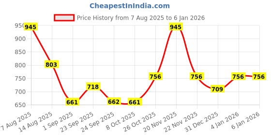 myntra.com Monte Carlo Women Polo Collar T-shirt monte carlo Price History Graph from 7 Aug 2025 to 31 Dec 2025