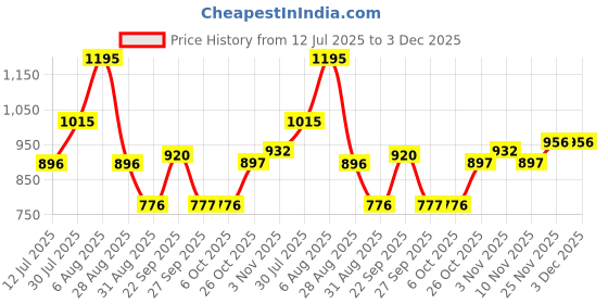 myntra.com Monte Carlo Women Printed Extended Sleeves Top monte carlo Price History Graph from 12 Jul 2025 to 3 Dec 2025