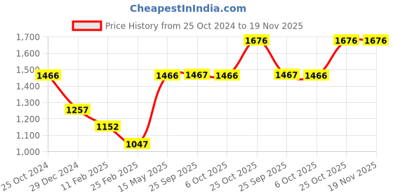 myntra.com Monte Carlo Women Printed Hooded Sweatshirt monte carlo Price History Graph from 25 Oct 2024 to 18 Nov 2025