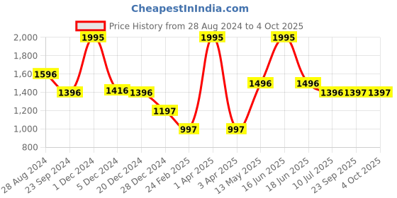 myntra.com Monte Carlo Women Printed Hooded Sweatshirt monte carlo Price History Graph from 28 Aug 2024 to 4 Oct 2025