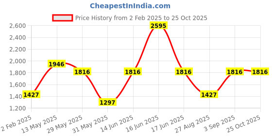 myntra.com Monte Carlo Women Printed Hooded Sweatshirt monte carlo Price History Graph from 2 Feb 2025 to 25 Oct 2025
