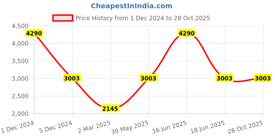 myntra.com Monte Carlo Women Printed Longline Overcoat monte carlo Price History Graph from 1 Dec 2024 to 28 Oct 2025
