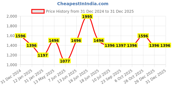myntra.com Monte Carlo Women Printed Pullover Sweatshirt monte carlo Price History Graph from 31 Dec 2024 to 31 Dec 2025