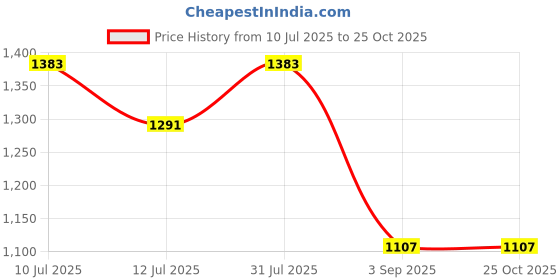 myntra.com Monte Carlo Women Printed Round Neck Night Suit monte carlo Price History Graph from 10 Jul 2025 to 25 Oct 2025