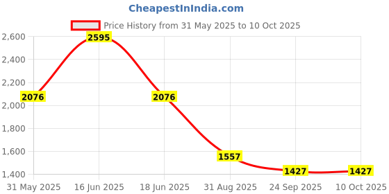 myntra.com Monte Carlo Women Printed Round Neck Nightsuits monte carlo Price History Graph from 31 May 2025 to 4 Oct 2025