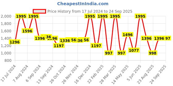 myntra.com Monte Carlo Women Printed Sequined Sweatshirt monte carlo Price History Graph from 17 Jul 2024 to 24 Sep 2025
