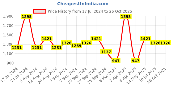 myntra.com Monte Carlo Women Printed Sweatshirt monte carlo Price History Graph from 17 Jul 2024 to 26 Oct 2025