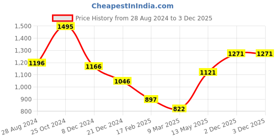 myntra.com Monte Carlo Women Printed Sweatshirt monte carlo Price History Graph from 28 Aug 2024 to 3 Dec 2025