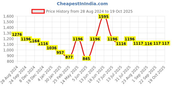 myntra.com Monte Carlo Women Printed Sweatshirt monte carlo Price History Graph from 28 Aug 2024 to 18 Oct 2025