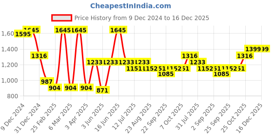 myntra.com Monte Carlo Women Printed Sweatshirt monte carlo Price History Graph from 9 Dec 2024 to 16 Dec 2025