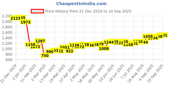 myntra.com Monte Carlo Women Printed Sweatshirt monte carlo Price History Graph from 21 Dec 2024 to 10 Sep 2025