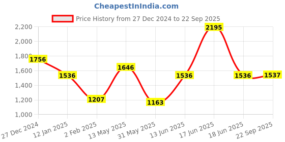 myntra.com Monte Carlo Women Printed Sweatshirt monte carlo Price History Graph from 27 Dec 2024 to 22 Sep 2025
