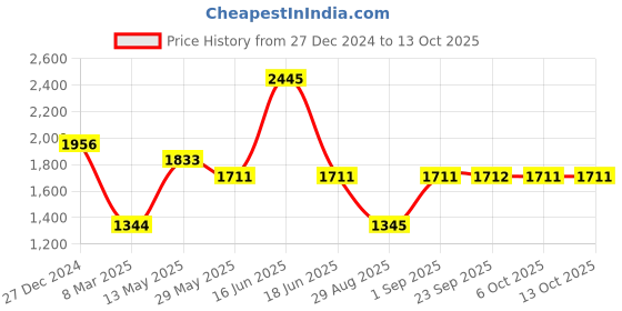 myntra.com Monte Carlo Women Printed Sweatshirt monte carlo Price History Graph from 27 Dec 2024 to 4 Oct 2025