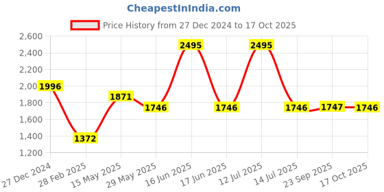 myntra.com Monte Carlo Women Printed Sweatshirt monte carlo Price History Graph from 27 Dec 2024 to 17 Oct 2025