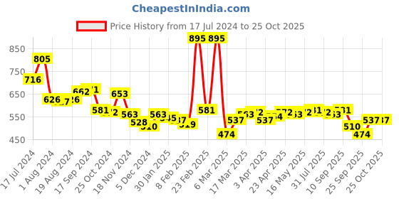 myntra.com Monte Carlo Women Printed T-shirt monte carlo Price History Graph from 17 Jul 2024 to 25 Oct 2025