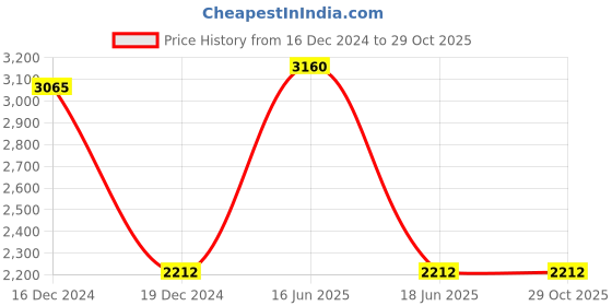 myntra.com Monte Carlo Women Pure Wool Cardigan monte carlo Price History Graph from 16 Dec 2024 to 28 Oct 2025