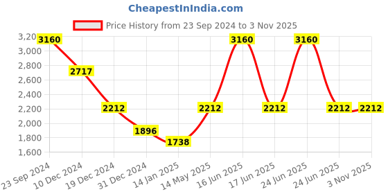 myntra.com Monte Carlo Women Red Cardigan monte carlo Price History Graph from 23 Sep 2024 to 2 Nov 2025