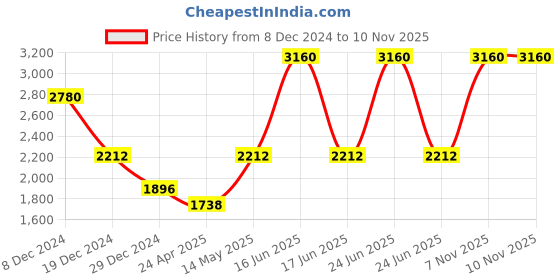 myntra.com Monte Carlo Women Red Pure Wool Cardigan monte carlo Price History Graph from 8 Dec 2024 to 10 Nov 2025