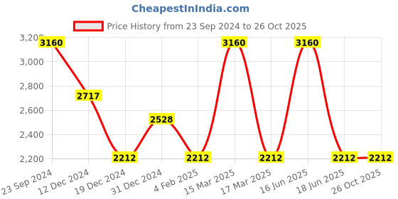 myntra.com Monte Carlo Women Red Solid V Neck Cardigan monte carlo Price History Graph from 23 Sep 2024 to 26 Oct 2025