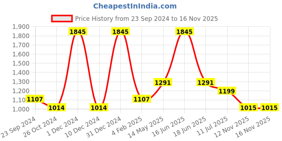 myntra.com Monte Carlo Women Regular Cropped Pleated Trousers monte carlo Price History Graph from 23 Sep 2024 to 15 Nov 2025