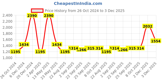 myntra.com Monte Carlo Women Regular Fit Jegging monte carlo Price History Graph from 26 Oct 2024 to 3 Dec 2025