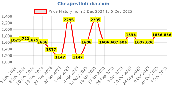 myntra.com Monte Carlo Women Regular Fit Jeggings monte carlo Price History Graph from 5 Dec 2024 to 5 Dec 2025