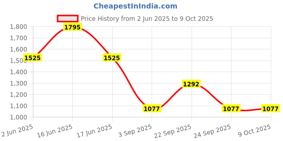 myntra.com Monte Carlo Women Regular Fit Regular Trousers monte carlo Price History Graph from 2 Jun 2025 to 4 Oct 2025