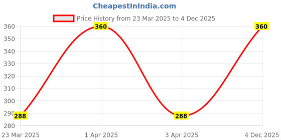 myntra.com Monte Carlo Women Ribbed Cotton Thermal Top monte carlo Price History Graph from 23 Mar 2025 to 4 Dec 2025
