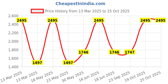myntra.com Monte Carlo Women Ribbed Sweater Vest monte carlo Price History Graph from 13 Mar 2025 to 24 Oct 2025