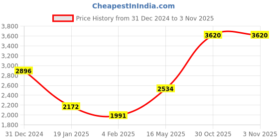 myntra.com Monte Carlo Women Ribbed Woollen Longline Cardigan monte carlo Price History Graph from 31 Dec 2024 to 1 Nov 2025