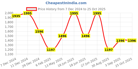 myntra.com Monte Carlo Women Ribbed Woollen Pullover monte carlo Price History Graph from 7 Dec 2024 to 24 Oct 2025