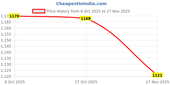 myntra.com Monte Carlo Women Ribbed Woollen Pullover monte carlo Price History Graph from 6 Oct 2025 to 27 Nov 2025