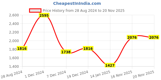 myntra.com Monte Carlo Women Rust Printed Sweatshirt monte carlo Price History Graph from 28 Aug 2024 to 20 Nov 2025