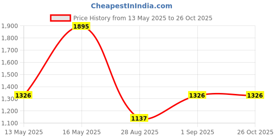 myntra.com Monte Carlo Women Rust Sweatshirt monte carlo Price History Graph from 13 May 2025 to 26 Oct 2025