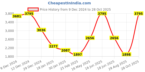 myntra.com Monte Carlo Women Self Design Cardigan monte carlo Price History Graph from 9 Dec 2024 to 28 Oct 2025