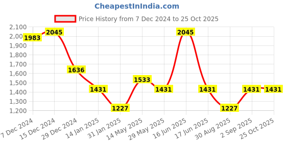 myntra.com Monte Carlo Women Self Design Cardigan monte carlo Price History Graph from 7 Dec 2024 to 25 Oct 2025